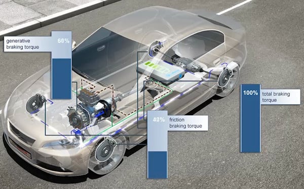 Advanced vehicles use torque blending Advanced vehicles use torque blending